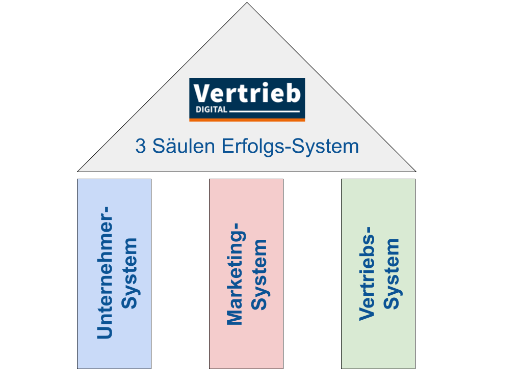 Erfolgs-System mit drei Säulen Vertrieb Digital
